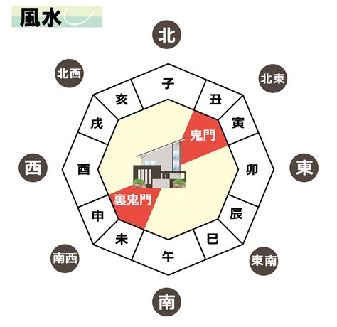 住宅 鬼門|風水の「鬼門」の意味とは？ 家相対策、間取りは「。